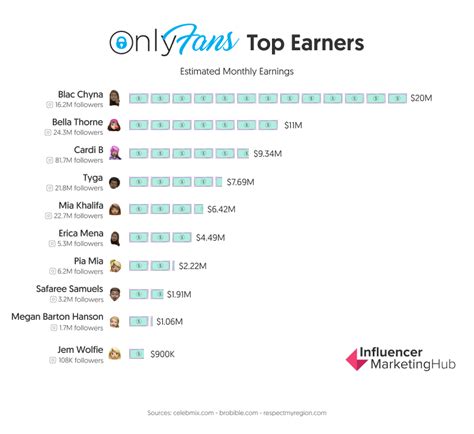 most popular onlyfans content|15 Top OnlyFans Earners: What They Make and How to Join。